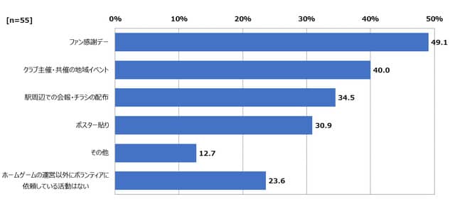 Jリーグクラブがボランティアに依頼している活動は「終了後清掃」がトップ