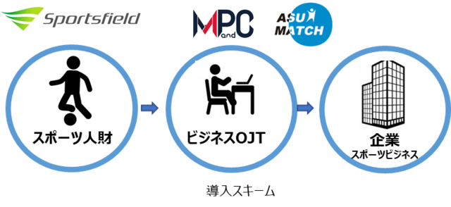 スポーツビジネス総合マネジメント会社MPandC、スポーツフィールドとパートナーシップ契約締結