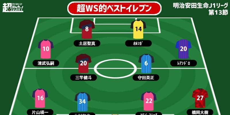 【超WS選定週間ベストイレブン/J1第13節】今季初! 敗戦チームから唯一の選出… 数的不利の中ゴラッソで奮闘