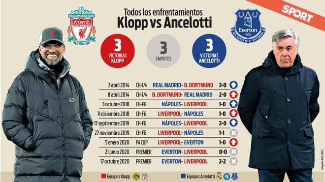 勝ち点3差で迎えるマージーサイドダービー 両指揮官の対戦成績は互角 サッカー スポーツブル スポブル