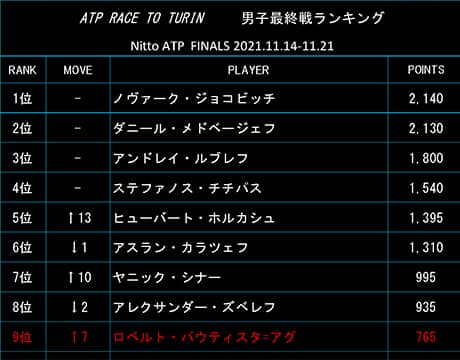  ホルカシュ急浮上 5日付最終戦ランク 