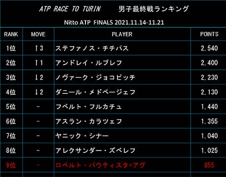 チチパス首位へ 最終戦ランク