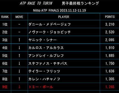 ルブレフが最終戦出場圏内へ