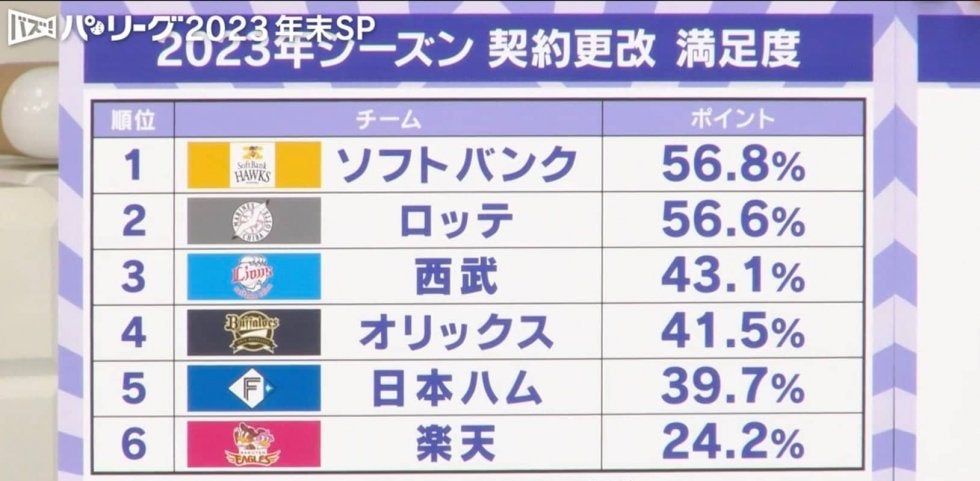 Bクラス4位に沈んだ東北楽天 年俸総額2位でも“契約更改満足度”は最下位「若い選手とベテラン選手の差が大きい」 野球解説者・五十嵐亮太氏がコメント
