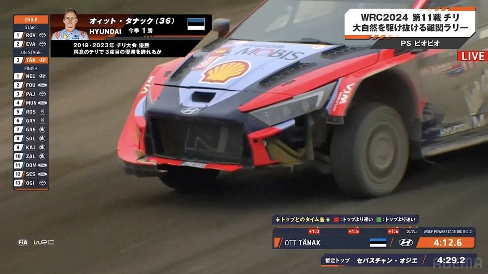 まるで「獲物を見つけた動物」バンパー破損も超アグレッシブ走法炸裂！ 世界ラリーで元王者が見せた“1秒差”猛アタックの瞬間