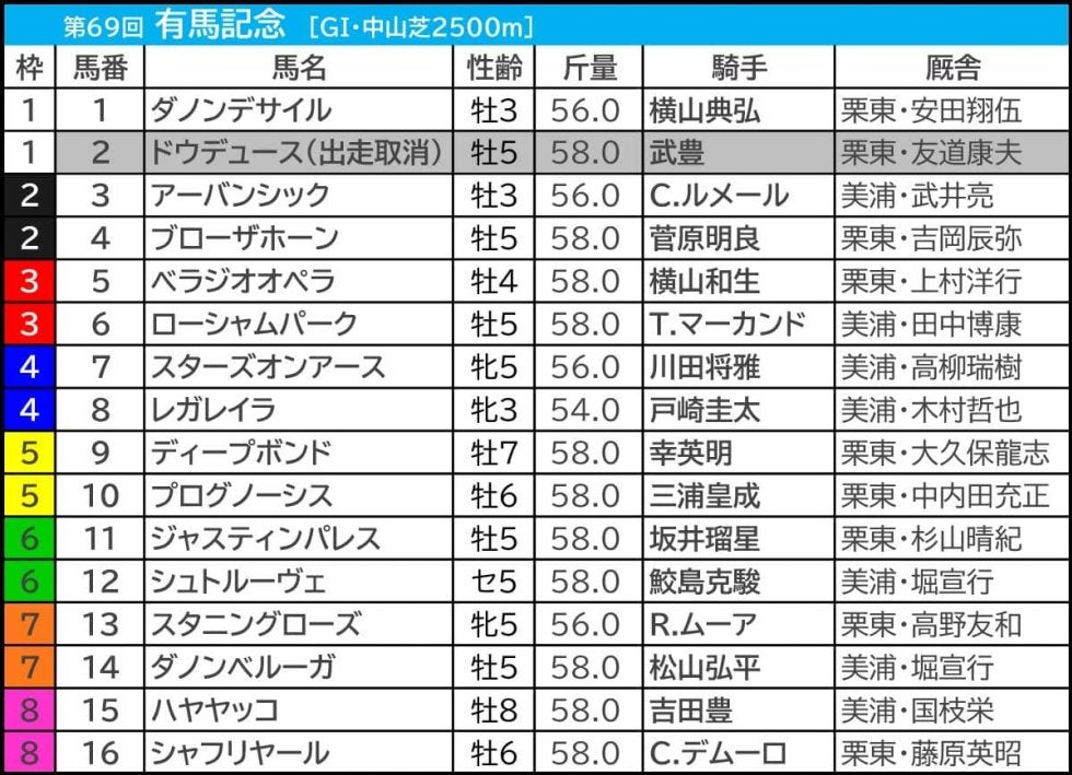有馬記念／前日オッズ】単勝2.9倍以下は「5.2.1.1」と圧倒 トリッキー