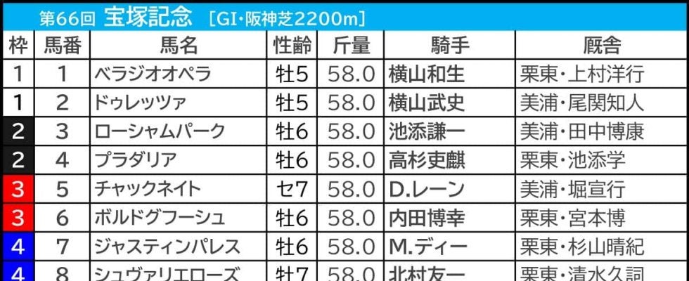 【宝塚記念／枠順】1～3枠優勢も有力馬が外枠に集中　ベラジオオペラと想定“8人気以下”の伏兵に「連対率50.0％」の可能性浮上
