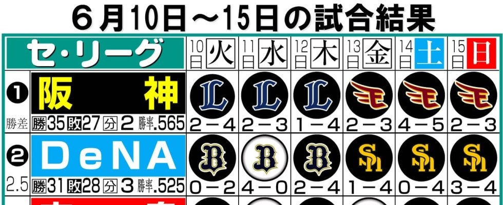 【セ入れ替え＆２軍情報】巨人育成の山田、鈴木大、三塚が支配下契約　３選手とも１軍デビュー