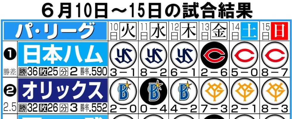 【パ入れ替え＆２軍情報】日本ハム新庄監督「第六感」野村、田宮、中島、宮崎が１軍復帰即活躍
