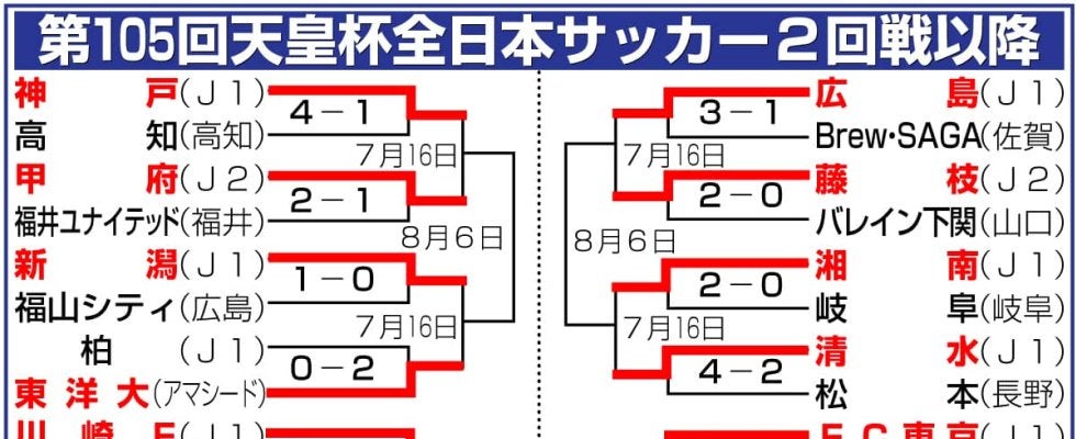 【天皇杯】JFL三重がＧ大阪苦しめるも逆転負け　間瀬監督「悔しさは全員が持っている」