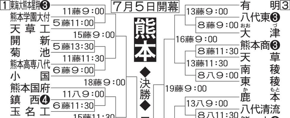 【展望】春県大会Ｖ東海大熊本星翔が頭１つリード　専大熊本玉名、有明も劣らず／熊本