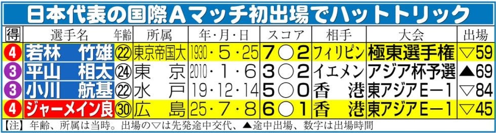 【日本代表】ジャーメイン良４発！記録ずくめのデビュー　磐田時代「恩師」との出会いで急成長