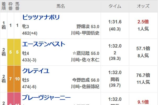 川崎8Rで2着が「3頭同着」の珍事 3連単は6通り的中