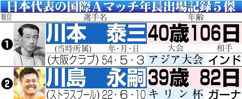 【日本代表】38歳長友佑都　歴代３位の年長出場　２年７カ月ぶり143試合目のAマッチで躍動