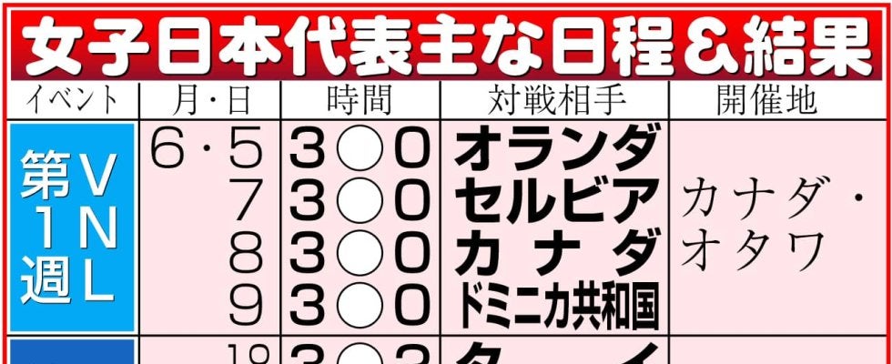 【バレー】世界５位の日本女子、３位ポーランド撃破！パリ五輪の雪辱果たす　秋本美空ら若手躍動