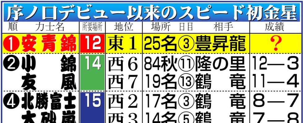 安青錦の12場所目での金星は最速記録　付け出しデビュー含むと５場所の逸ノ城が最速
