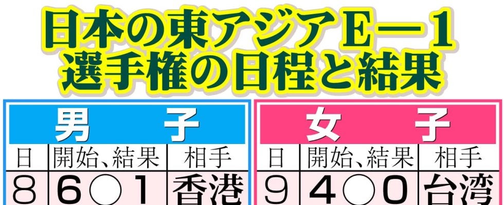 【日本代表】韓国戦でＪ空中戦勝利数トップ３が同時ピッチに　原大智、荒木隼人、オ・セフン