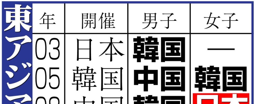 【なでしこ】中国とスコアレスドローで3連覇に黄信号　優勝の行方は韓国対台湾の結果次第に