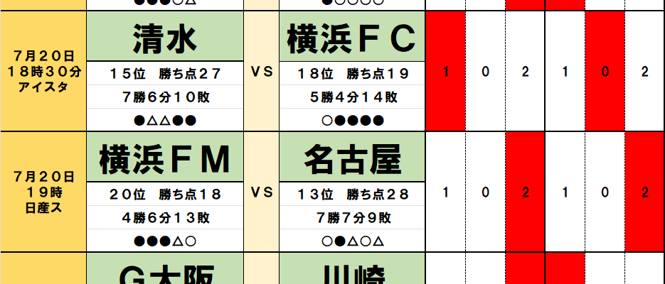 7月19・20日｢Jリーグ勝敗｣予想(1)浦和の｢1か月半ぶり｣J1復帰戦はFC東京ホームで｢足踏み｣、天皇杯で｢120分間｣戦った川崎は｢相性の悪い｣G大阪に