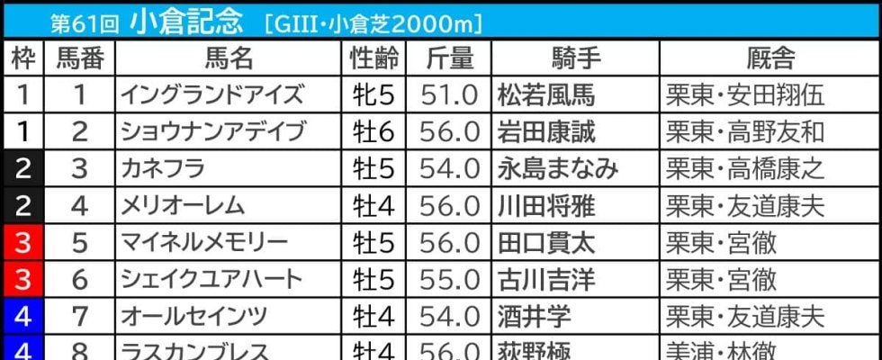 【小倉記念／枠順】ハピが“馬券内率50.0％”該当　「5.2.2.8」単回収値481の高回収で狙いが立つ馬は