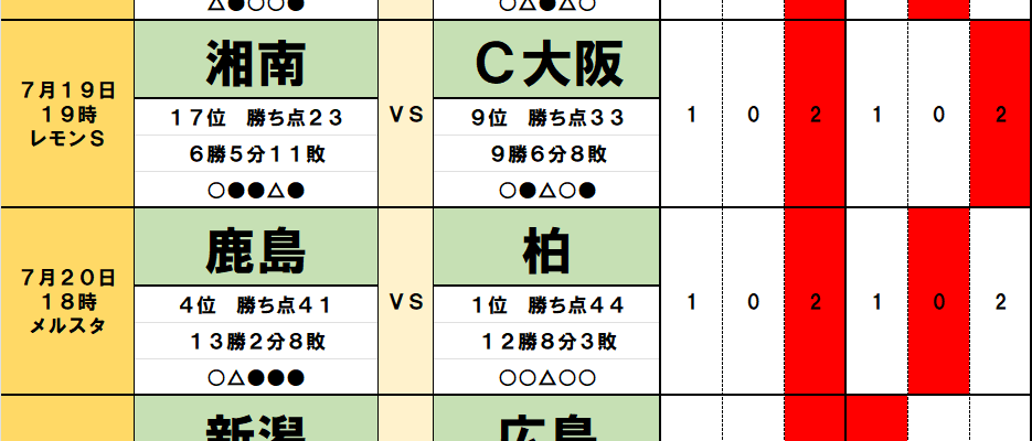 7月19・20日｢Jリーグ勝敗｣予想(2)首位を｢満員御礼｣ホームに迎えた鹿島は｢4戦連続｣、E-1選手権が｢負担｣となった広島は｢降格圏｣新潟にまさかの