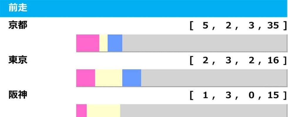 【CBC賞／前走ローテ】ヤマニンアルリフラに「0.0.1.7」の鬼門データ　京都組優勢も“馬券内率”で急浮上の意外な臨戦過程