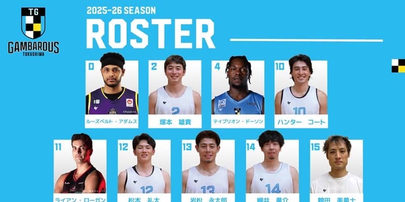 B3徳島ガンバロウズがロスター確定を発表…昨季B1戦士の中務敏宏や松本礼太らが加入