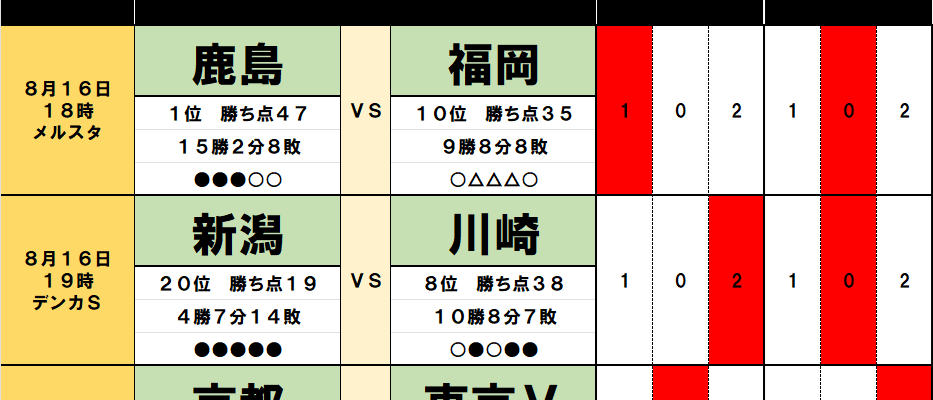 8月16・17日｢Jリーグ勝敗｣予想(1)首位・鹿島を足踏みさせる｢隠れ好調チーム｣、4位・京都に待ち受ける｢落とし穴｣