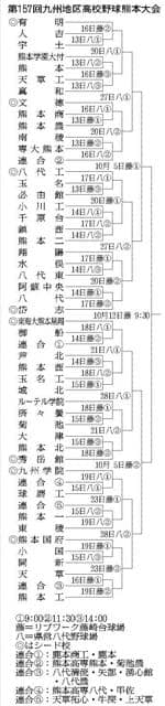 51チームの組み合わせ決定、九州高校野球熊本大会　13日開幕