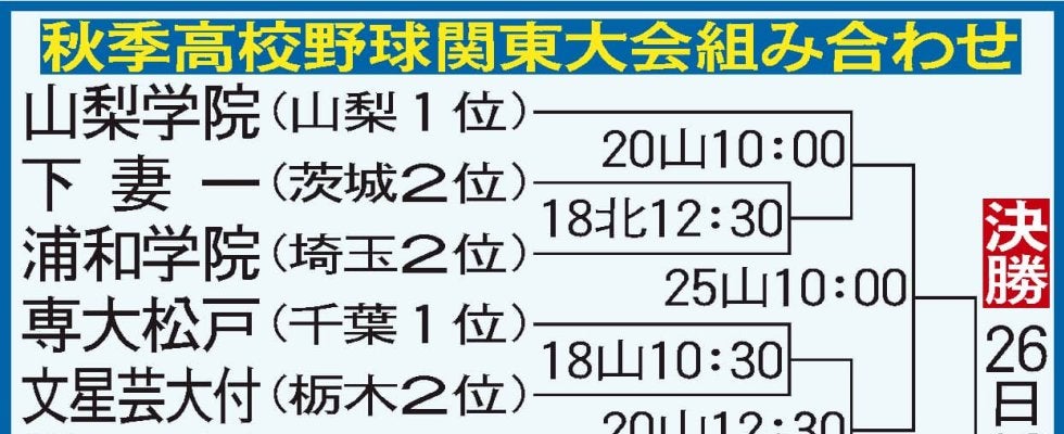 秋季関東大会の組み合わせが決定　浦和学院は下妻一、横浜は高崎商大付と対戦
