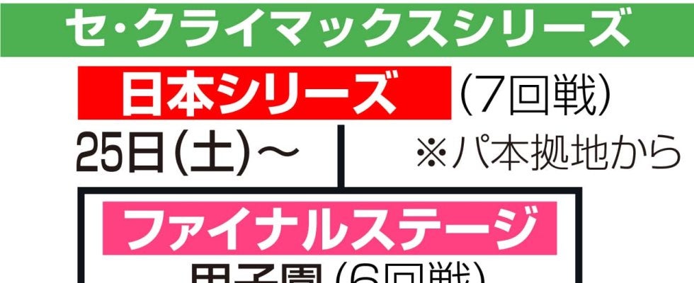 【データ】CS第１戦先勝の突破率84％　37チームのうち31チームがファイナルS進出