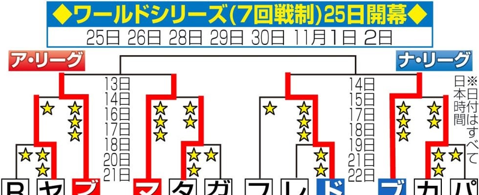 大谷翔平らドジャースの相手はブルワーズ　カブスは鈴木誠也が同点ソロも敗れる　今永は出番なし