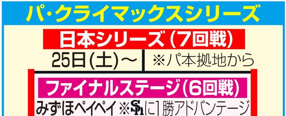 【ソフトバンク】CSファイナルの相手は日本ハム　２年連続同じ顔合わせ　15日から開幕