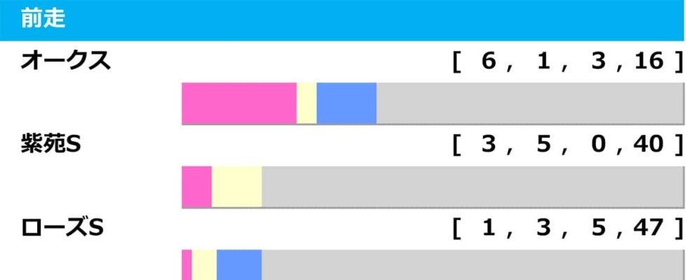 【秋華賞／前走ローテ】桜花賞馬エンブロイダリーの取捨は　直行組と前哨戦組に“3”の分岐点