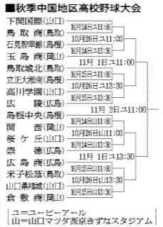 秋季中国地区高校野球の組み合わせ決まる　山口の2球場で24日から