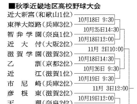 近畿大会対戦カード決定　地元王者の奈良・智弁学園は大阪・近大付と