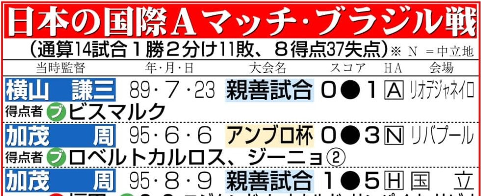 【日本代表】世界に衝撃！ブラジルに後半３発逆転初勝利「黄色でなく青に染め」森保監督が大興奮