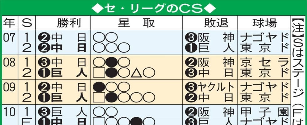 【阪神】CSファイナル2勝0敗にしたチーム圧倒的優位　過去31度で30度　重要第１戦／データ