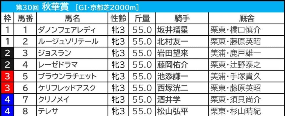 【秋華賞／枠順】カムニャック「1.0.1.21」の枠でも追い風　“連対数最多”で成績安定の好枠を手にしたのは……