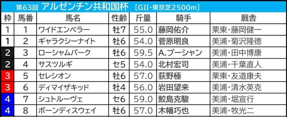 【アルゼンチン共和国杯／枠順】スティンガーグラスが入った“フルゲート大外”の成績は……伏兵が「0.3.1.5」該当で馬券内チャンス