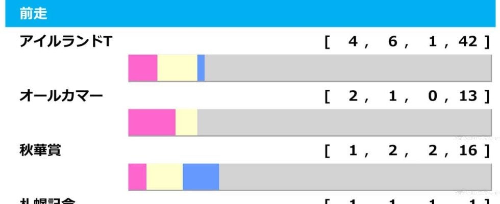 【エリザベス女王杯／前走ローテ】狙いは“10人気1着”ありの鉄板組　レガレイラと秋華賞組はまさかの黄信号……