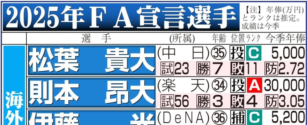 FA有資格者104人のうち８選手が権利行使　日本ハム石井一成は西武が、松本剛は巨人が調査