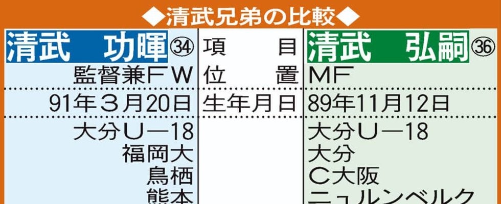 清武兄弟８年ぶり自然体で語り合う…兄・弘嗣は現役「まだ選手」弟・功暉は選手兼監督「育てる」