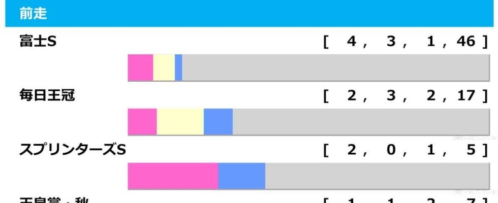 【マイルCS／前走ローテ】3年連続Vは富士S組　一発ありは“10人気3着”実績の別路線組から爆穴2頭