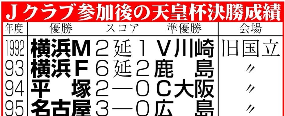 【天皇杯】神戸が決勝進出で連覇に王手　永戸勝也と佐々木大樹のゴールで広島を破る