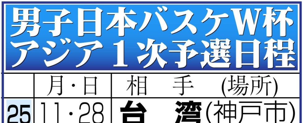 【バスケ】日本、第１Q台湾に３連続で３点Ｓ決められ追う展開　17－22のビハインドで終える