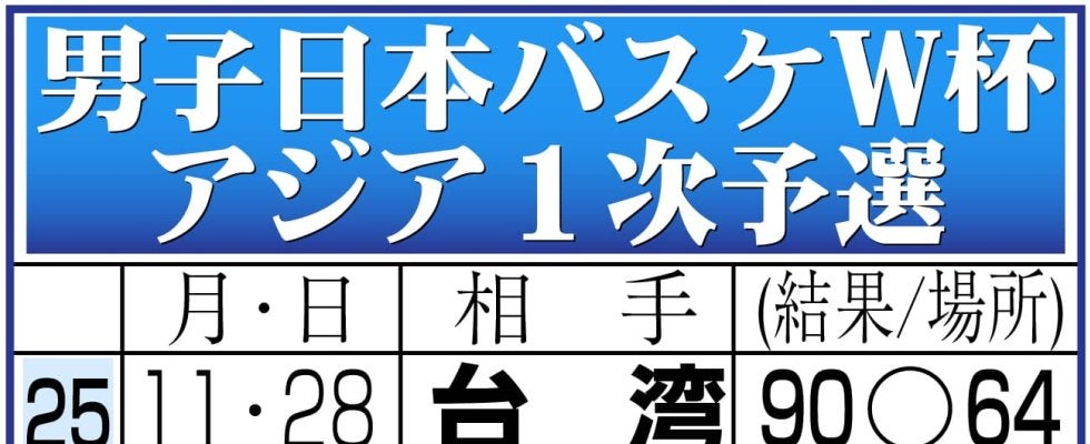 【バスケ】第４Ｑ、台湾フリースロー打つ選手間違えノーカウント　80－73で最後日本勝ちきる