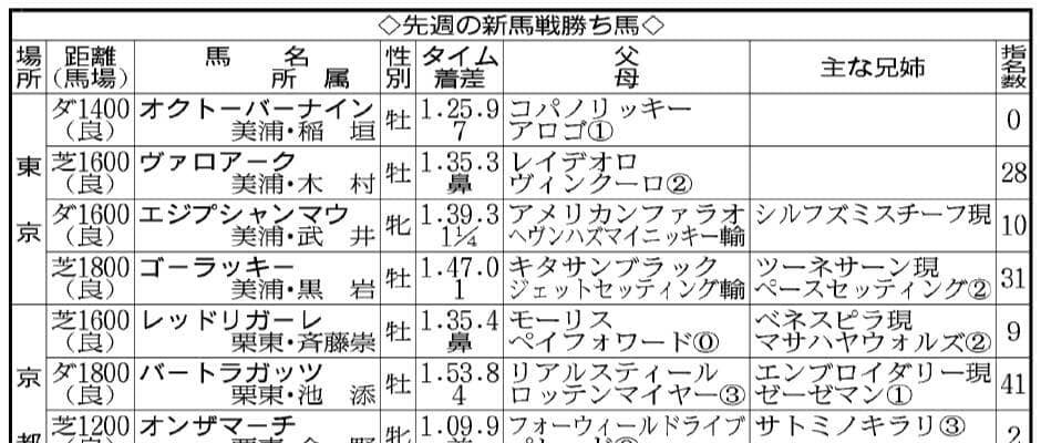 【ＰＯＧ】１ハロンずつ距離を延ばしてダートで３連勝　サトノボヤージュ光ったレースセンス
