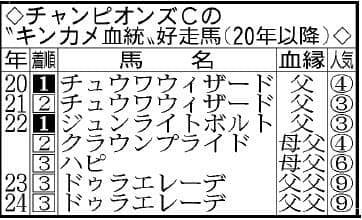 【チャンピオンズＣ・超ブル診断】前走地方組の３歳馬が信頼の軸　穴馬候補は近年好走のあの血統