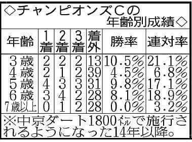 【チャンピオンズＣ・考察】２年連続２着のウィルソンテソーロが雪辱か　メイショウハリオなどベテラン勢も侮れない